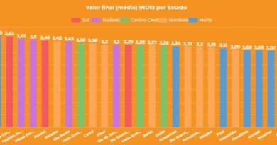 INDEI aponta Paraíba como estado com maior índice de prosperidade no Nordeste e o sétimo do Brasil