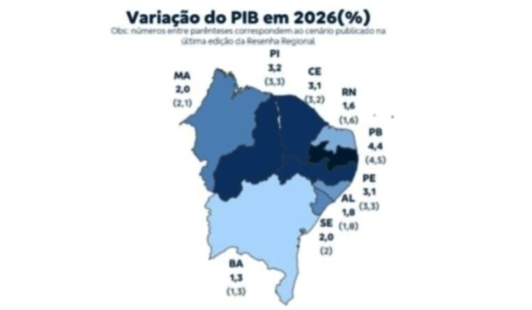 Paraíba deve registrar maior crescimento econômico do Nordeste e terceiro do Brasil em 2026, aponta Banco do Brasil